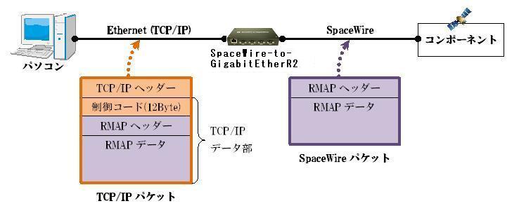 シマフジ電機 製品紹介 ＞ SpaceWire-to-GigabitEtherR2 ＞ 仕様一覧