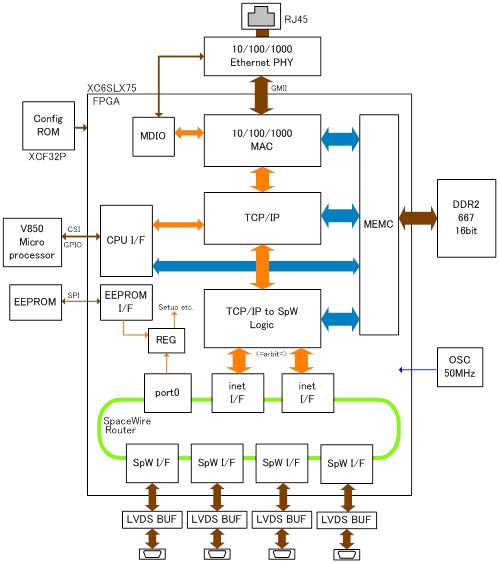 シマフジ電機 製品紹介 ＞ SpaceWire-to-GigabitEtherR2 ＞ 仕様一覧